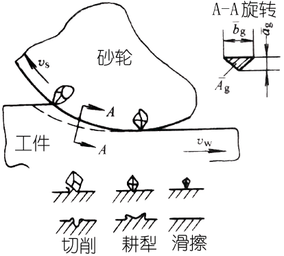 磨削加工與先進(jìn)工藝