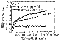 免修整型柔性砂輪對硬脆材料的磨削特性