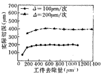 免修整型柔性砂輪對硬脆材料的磨削特性