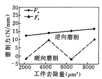 免修整型柔性砂輪對硬脆材料的磨削特性