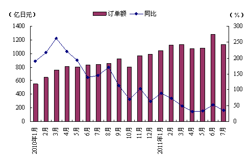 7月日本機(jī)床訂單額環(huán)比下降11.9%