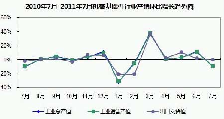 2011年7月機械基礎件行業生產概況分析