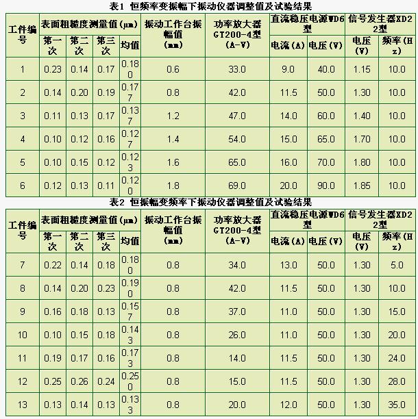 微小鐵氧體零件振動磨削實驗研究與分析