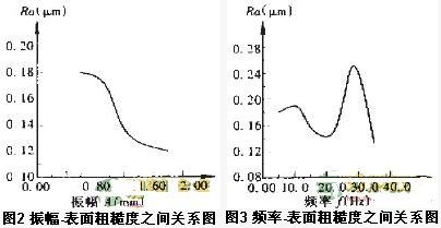 微小鐵氧體零件振動磨削實驗研究與分析