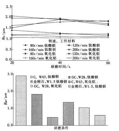 工程陶瓷的游離磨料研磨加工工藝