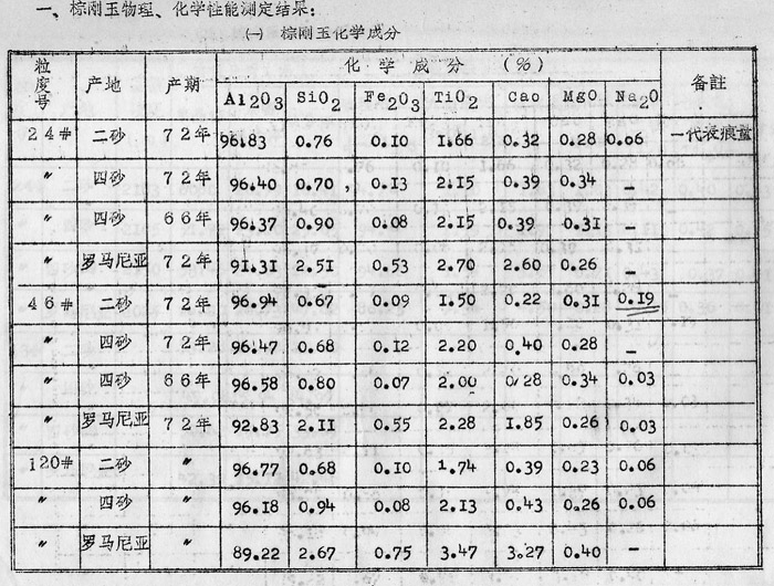 我國棕剛玉、黑碳化硅的理化性能——棕剛玉篇