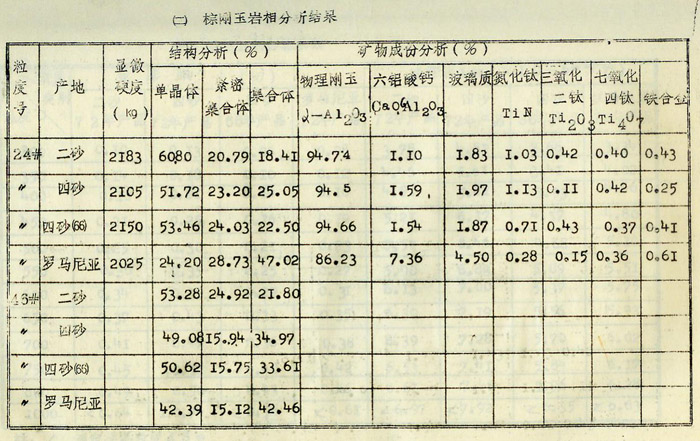 我國棕剛玉、黑碳化硅的理化性能——棕剛玉篇