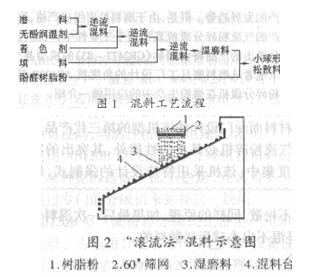 樹脂磨具的松散性成型料研究