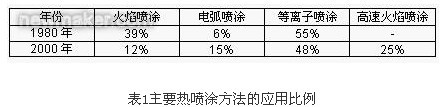 熱噴涂技術在表面工程行業