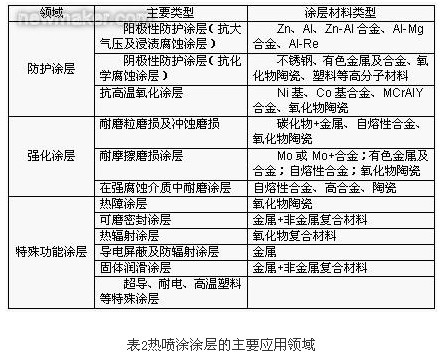 熱噴涂技術在表面工程行業