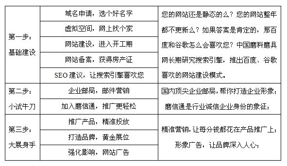 新版揭秘：服務(wù)革命化 力推全方位營銷解決方案——新版磨料磨具網(wǎng)特性之服務(wù)篇