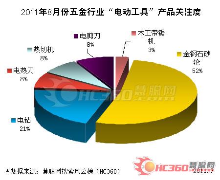 2011年8月電動工具關注度出爐　金剛石砂輪占據半壁江山 