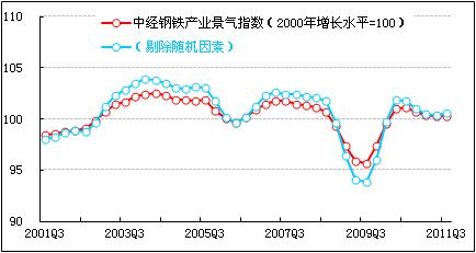 三季度中經鋼鐵產業景氣指數為100.3點