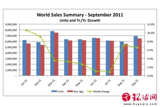 9月全球汽車銷量一覽表出爐 中國占23.8%