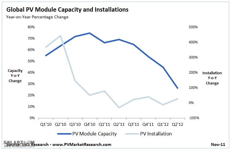 2012年光伏產能擴張率將放緩至10%