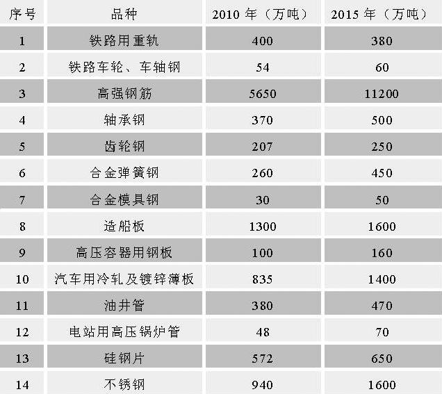 鋼鐵工業“十二五”發展規劃（完整版）