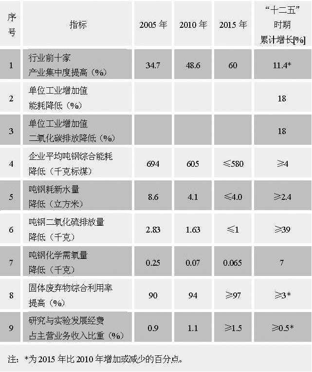 鋼鐵工業“十二五”發展規劃（完整版）