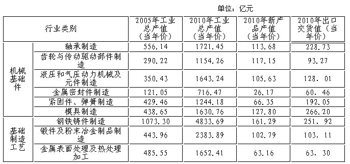 機械領域“三基”產業“十二五”發展規劃印發