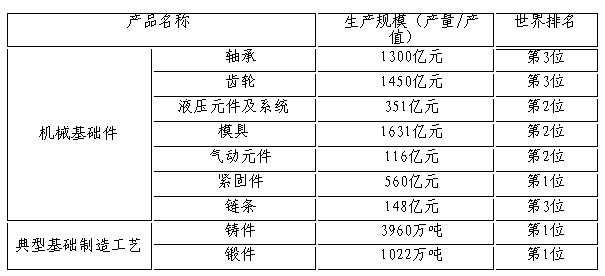 機械領域“三基”產業“十二五”發展規劃印發