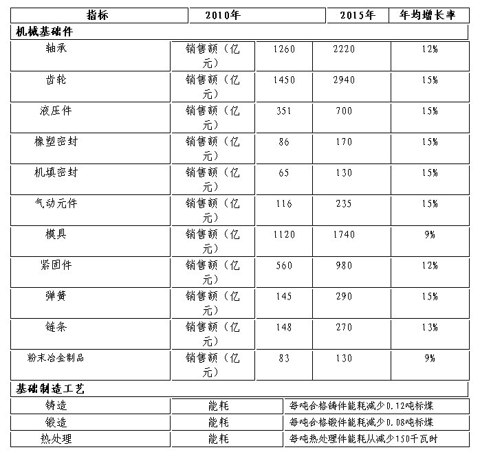 機(jī)械領(lǐng)域“三基”產(chǎn)業(yè)“十二五”發(fā)展規(guī)劃印發(fā)