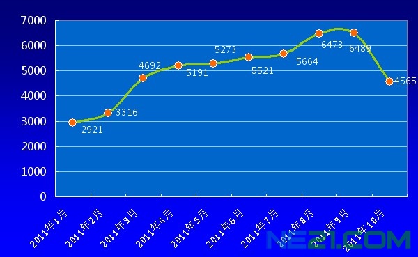 10月份我國多晶硅進口量為4565噸，同比減少33.7%