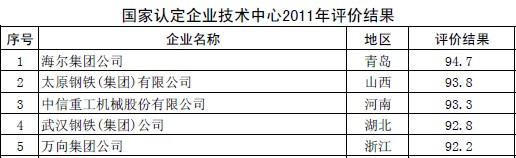 圣泉技術中心躋身國家認定企業技術中心評價60強