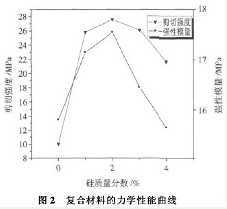 二氧化硅改性環(huán)氧樹(shù)脂膠黏劑性能研究