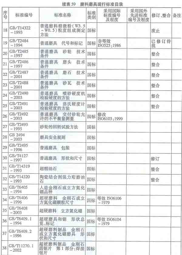 磨料磨具現行標準目錄(一)