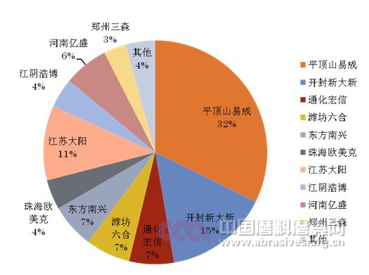 2011廠商產能比例圖示