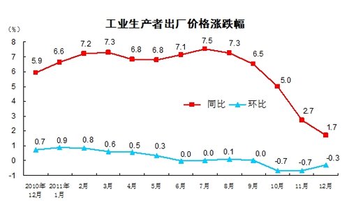 12月份PPI同比上漲1.7% 環比下降0.3%