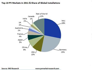 盤點2011年全球十大太陽能光伏市場