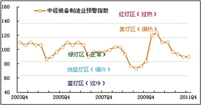 2011年第四季度裝備制造業產銷溫和回落