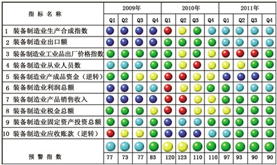 2011年第四季度裝備制造業產銷溫和回落