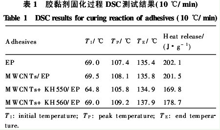 多壁碳納米管改性環氧樹脂膠黏劑實驗研究