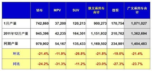 1月汽車銷量138.98萬輛 同比跌26.39%