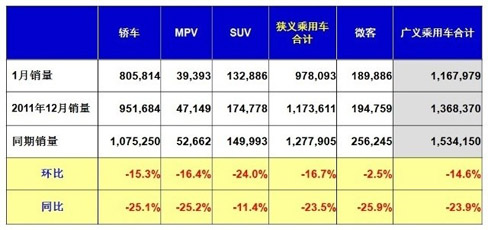 1月汽車銷量138.98萬輛 同比跌26.39%