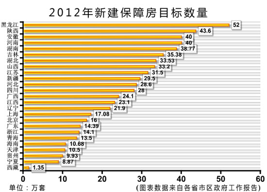 26省份將保障房建設(shè)目標寫入政府工作報告