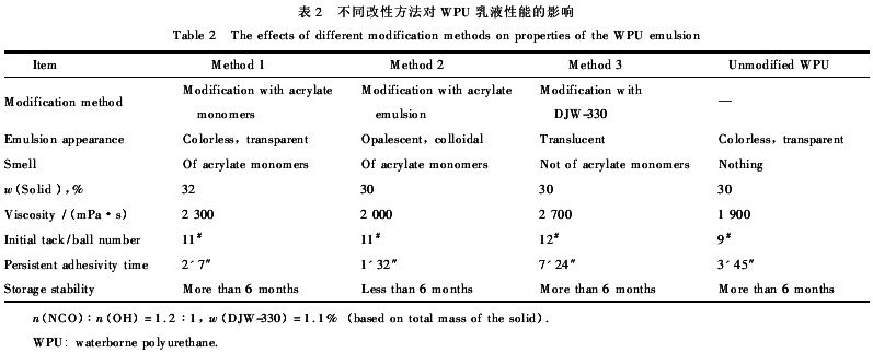 丙烯酸酯類低聚物的制備及其在水性聚氨酯改性中的應用