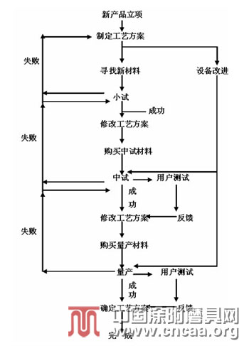 怎樣提高涂附磨具新產品研發效率