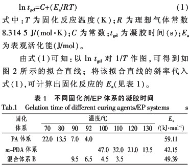 間苯二胺/低分子聚酰胺協(xié)同固化EP膠粘劑的研究 