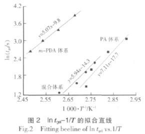 間苯二胺/低分子聚酰胺協(xié)同固化EP膠粘劑的研究 