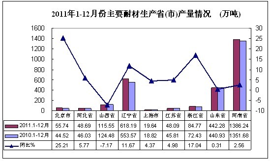 2011年全國耐火材料工業(yè)生產(chǎn)運行情況及2012年市場需求分析與預(yù)測