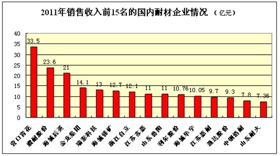 2011年全國耐火材料工業(yè)生產(chǎn)運行情況及2012年市場需求分析與預(yù)測