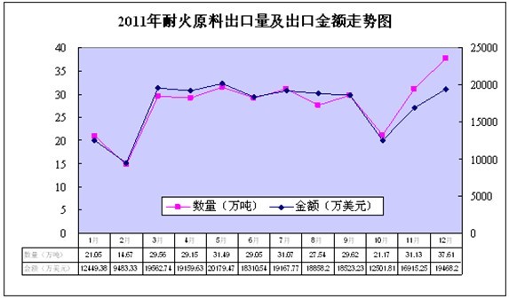 2011年全國耐火材料工業生產運行情況及2012年市場需求分析與預測