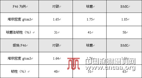 棕剛玉磨料加工的節(jié)能減排技術應用