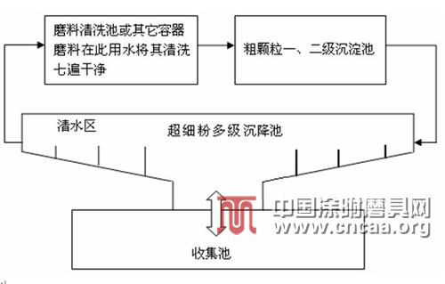 棕剛玉磨料加工的節(jié)能減排技術應用