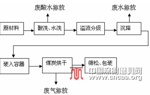 棕剛玉磨料加工的節能減排技術應用