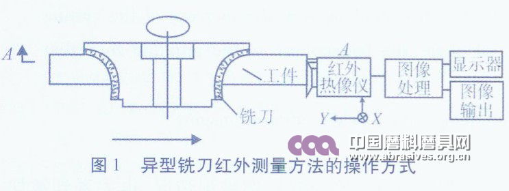 花崗石異型面高效加工磨削溫度場實驗研究 