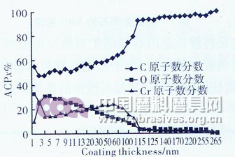 鍍膜金剛石膜層的俄歇分析