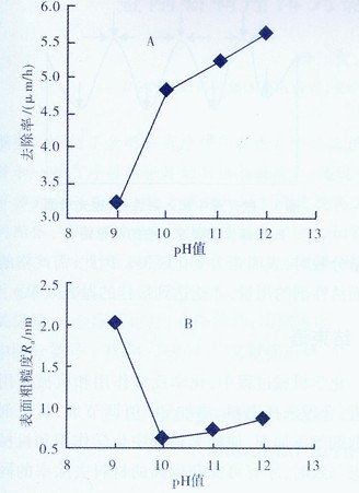 化學(xué)機(jī)械拋光過(guò)程拋光液作用的研究進(jìn)展